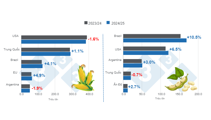 Dự b&aacute;o cho c&aacute;c nh&agrave; sản xuất ng&ocirc; v&agrave; đậu n&agrave;nh ch&iacute;nh tr&ecirc;n thế giới - ni&ecirc;n vụ 2024/25&nbsp;so với ni&ecirc;n vụ 2023/24. Chuẩn bị bởi 333 Mỹ Latin với dữ liệu từ FAS - USDA.
